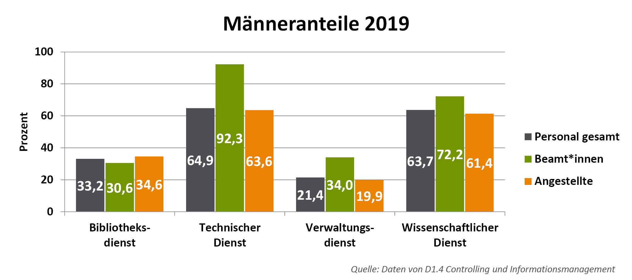 Männeranteil bei Beschäftigten der Universität Freiburg (Beamt:innen und Angestellte) 2019, unterschieden nach Dienstart. Beim Personal gesamt: insgesamt: 51,2 %; Beamt:innen: 62,1 %; Angestellte: 48,8 %. Im Bibliotheksdienst: Personal gesamt: 33,2 %; Beamt*innen: 30,6 %; Angestellte: 34,6 %. Technischer Dienst: insgesamt: 64,9 %; Beamt:innen: 92,3%; Angestellte: 63,6 %. Im Verwaltungsdienst: insgesamt: 21,4 %; Beamt:innen: 34,0 %; Angestellte: 19,9 %. In Verwaltung, Service und Technik: insgesamt: 35,2 %; Beamt:innen: 39,3%; Angestellte: 34,7 %. Im Wissenschaftlichen Dienst: insgesamt: 63,7 %; Beamt:innen: 72,2 %; Angestellte: 61,4 %. 