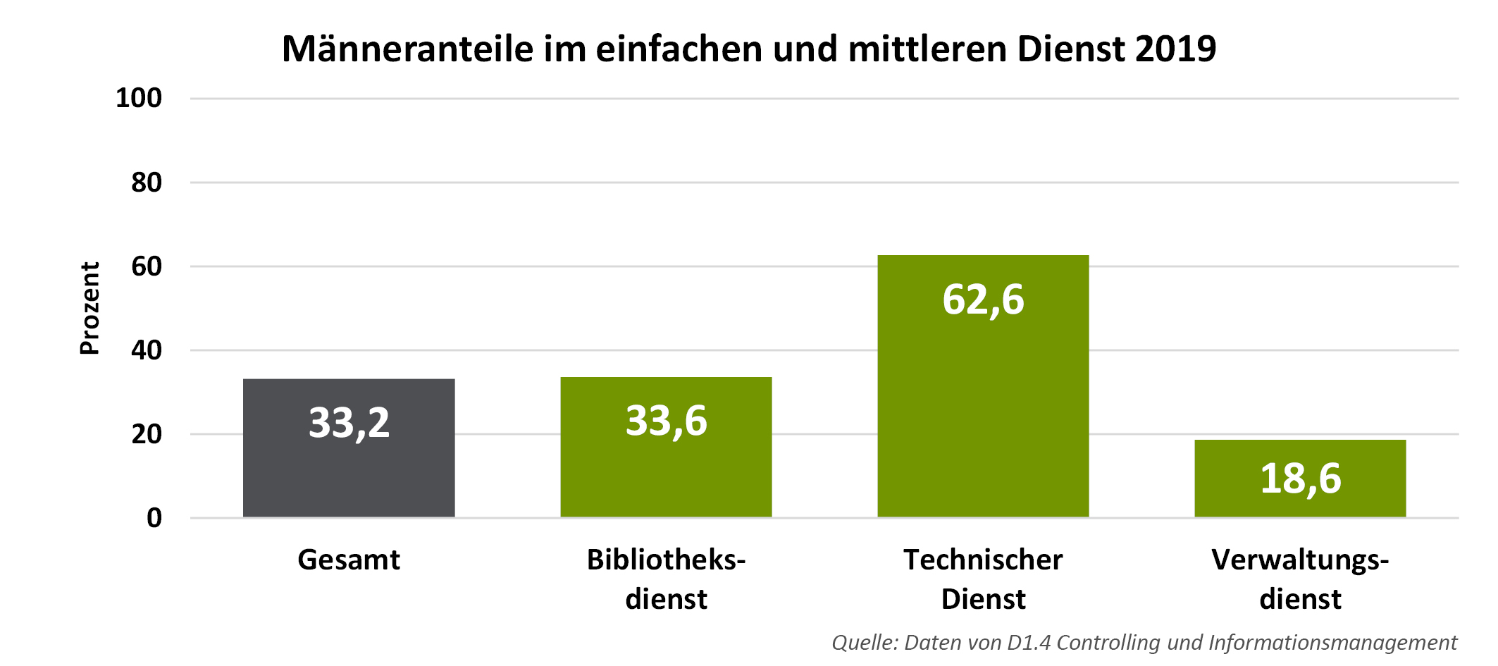 Männeranteile im einfachen und mittleren Dienst an der Universität Freiburg 2019. Gesamt: 33,2 %. Im Bibliotheksdienst: 33,6 %. Im technischen Dienst: 62,6 %. Im Verwaltungsdienst: 18,6 %. 