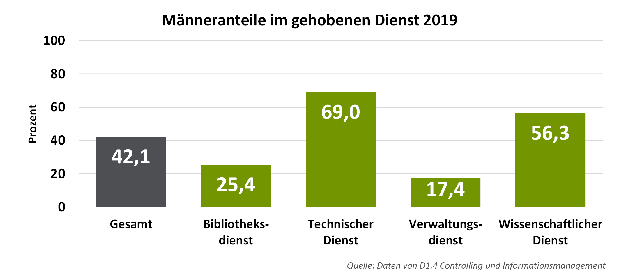 Männeranteile im gehobenen Dienst an der Universität Freiburg 2019. Gesamt: 42,1 %. Im Bibliotheksdienst: 25,4 %. Im technischen Dienst: 69,0 %. Im Verwaltungsdienst: 17,4 %. Im wissenschaftlichen Dienst: 56,3 %.