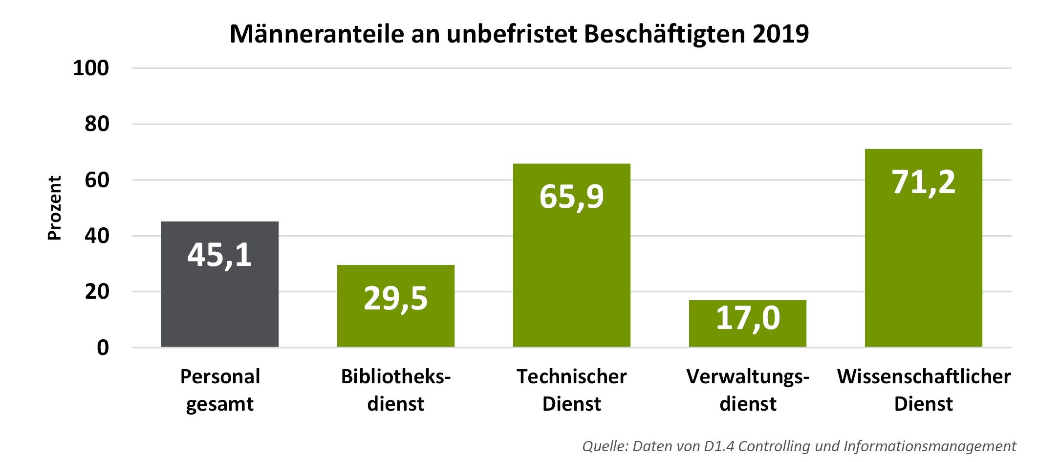Männeranteile an unbefristet Beschäftigten an der Universität Freiburg 2019. Personal gesamt: 45,1 %. Im Bibliotheksdienst: 29,5 %. Im technischen Dienst: 65,9 %. Im Verwaltungsdienst: 17,0 %. Im wissenschaftlichen Dienst: 71,2 %.